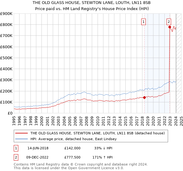 THE OLD GLASS HOUSE, STEWTON LANE, LOUTH, LN11 8SB: Price paid vs HM Land Registry's House Price Index