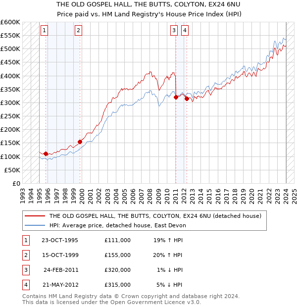 THE OLD GOSPEL HALL, THE BUTTS, COLYTON, EX24 6NU: Price paid vs HM Land Registry's House Price Index