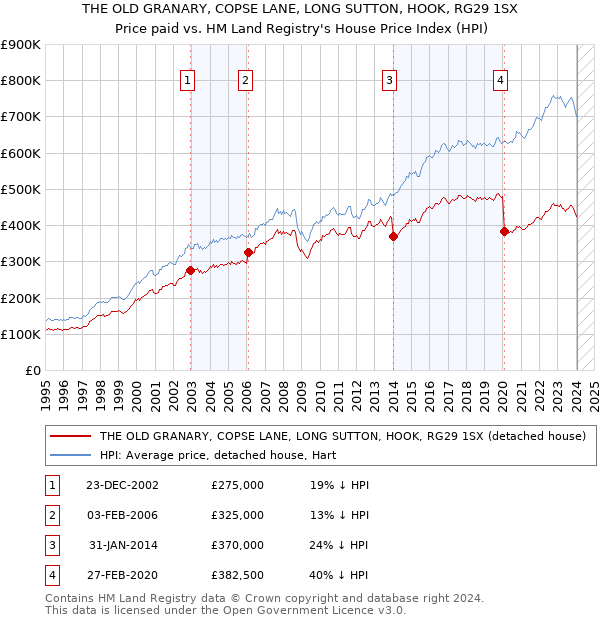THE OLD GRANARY, COPSE LANE, LONG SUTTON, HOOK, RG29 1SX: Price paid vs HM Land Registry's House Price Index