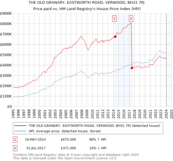 THE OLD GRANARY, EASTWORTH ROAD, VERWOOD, BH31 7PJ: Price paid vs HM Land Registry's House Price Index