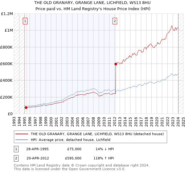 THE OLD GRANARY, GRANGE LANE, LICHFIELD, WS13 8HU: Price paid vs HM Land Registry's House Price Index