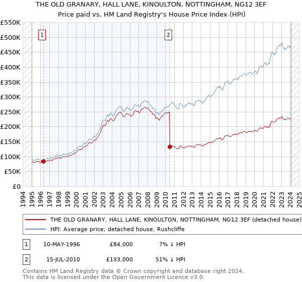THE OLD GRANARY, HALL LANE, KINOULTON, NOTTINGHAM, NG12 3EF: Price paid vs HM Land Registry's House Price Index