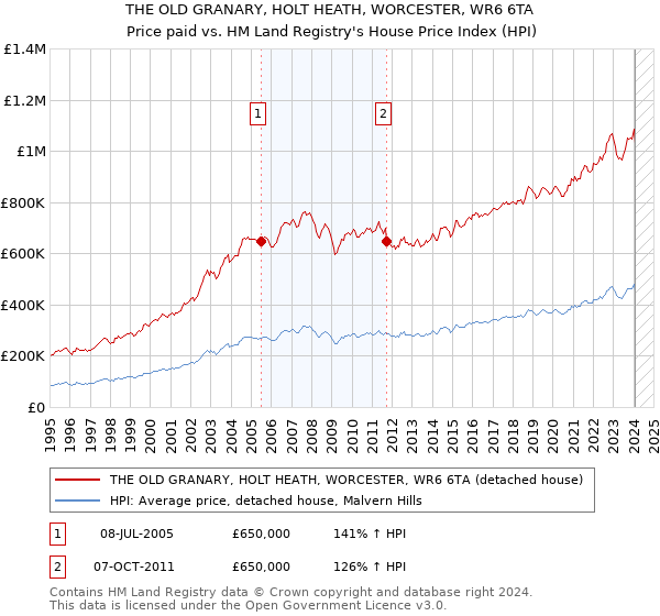 THE OLD GRANARY, HOLT HEATH, WORCESTER, WR6 6TA: Price paid vs HM Land Registry's House Price Index