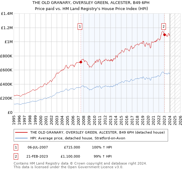 THE OLD GRANARY, OVERSLEY GREEN, ALCESTER, B49 6PH: Price paid vs HM Land Registry's House Price Index