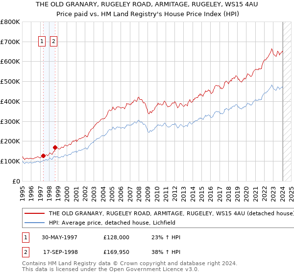 THE OLD GRANARY, RUGELEY ROAD, ARMITAGE, RUGELEY, WS15 4AU: Price paid vs HM Land Registry's House Price Index