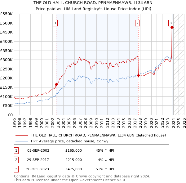 THE OLD HALL, CHURCH ROAD, PENMAENMAWR, LL34 6BN: Price paid vs HM Land Registry's House Price Index