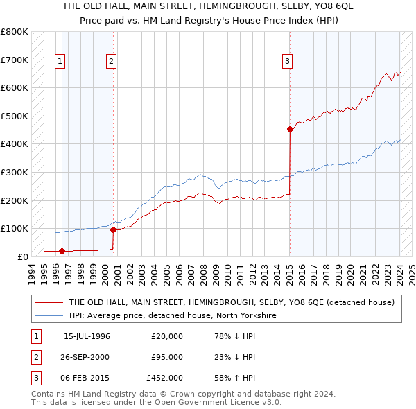THE OLD HALL, MAIN STREET, HEMINGBROUGH, SELBY, YO8 6QE: Price paid vs HM Land Registry's House Price Index