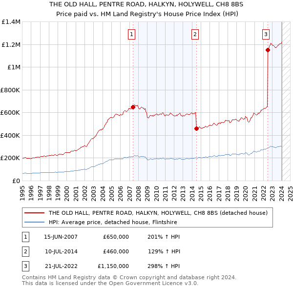 THE OLD HALL, PENTRE ROAD, HALKYN, HOLYWELL, CH8 8BS: Price paid vs HM Land Registry's House Price Index