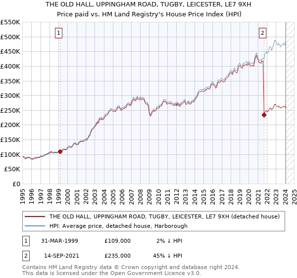 THE OLD HALL, UPPINGHAM ROAD, TUGBY, LEICESTER, LE7 9XH: Price paid vs HM Land Registry's House Price Index