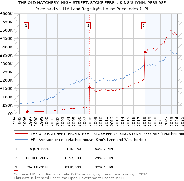 THE OLD HATCHERY, HIGH STREET, STOKE FERRY, KING'S LYNN, PE33 9SF: Price paid vs HM Land Registry's House Price Index