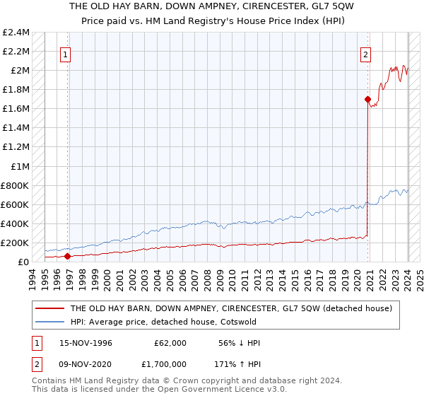 THE OLD HAY BARN, DOWN AMPNEY, CIRENCESTER, GL7 5QW: Price paid vs HM Land Registry's House Price Index