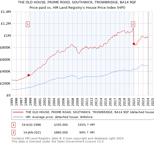 THE OLD HOUSE, FROME ROAD, SOUTHWICK, TROWBRIDGE, BA14 9QF: Price paid vs HM Land Registry's House Price Index