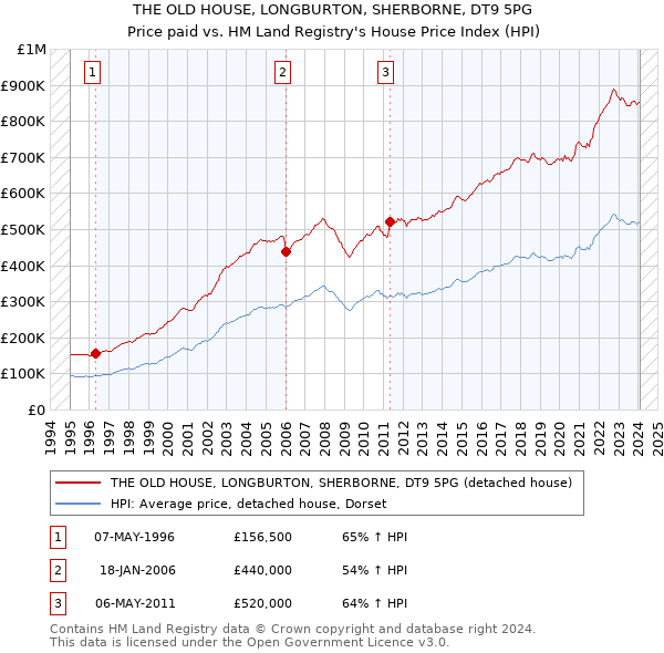 THE OLD HOUSE, LONGBURTON, SHERBORNE, DT9 5PG: Price paid vs HM Land Registry's House Price Index