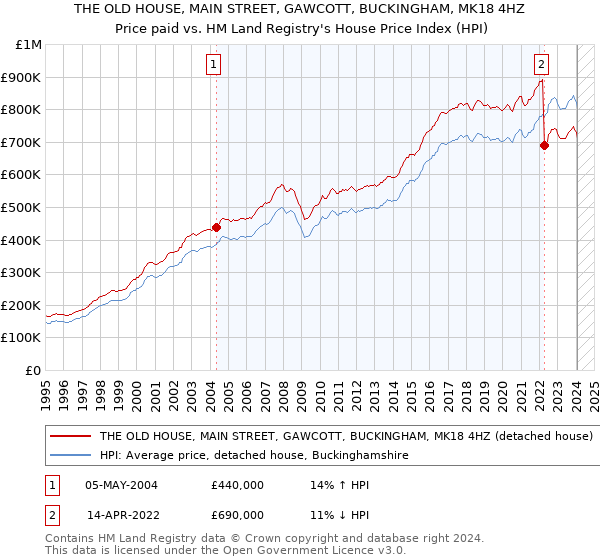 THE OLD HOUSE, MAIN STREET, GAWCOTT, BUCKINGHAM, MK18 4HZ: Price paid vs HM Land Registry's House Price Index