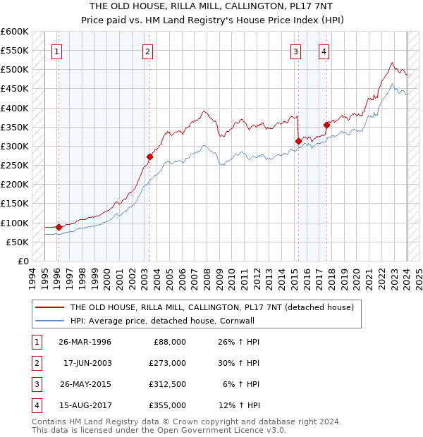 THE OLD HOUSE, RILLA MILL, CALLINGTON, PL17 7NT: Price paid vs HM Land Registry's House Price Index