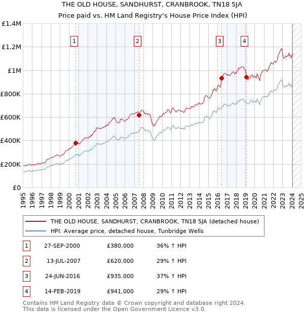 THE OLD HOUSE, SANDHURST, CRANBROOK, TN18 5JA: Price paid vs HM Land Registry's House Price Index