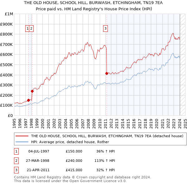THE OLD HOUSE, SCHOOL HILL, BURWASH, ETCHINGHAM, TN19 7EA: Price paid vs HM Land Registry's House Price Index