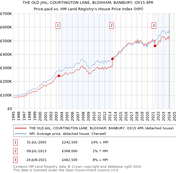 THE OLD JAIL, COURTINGTON LANE, BLOXHAM, BANBURY, OX15 4PR: Price paid vs HM Land Registry's House Price Index