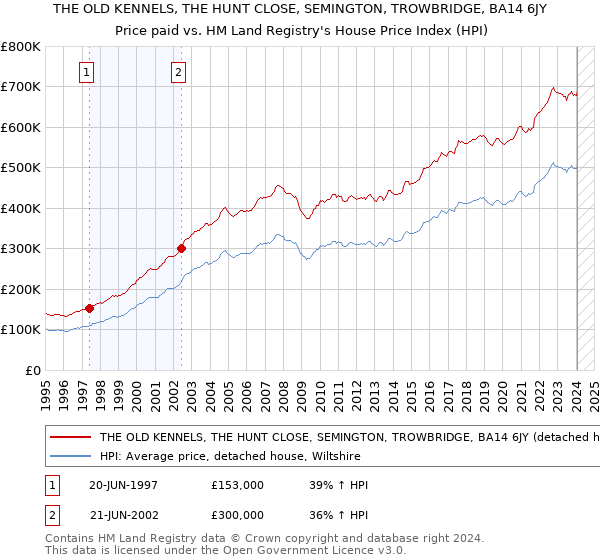 THE OLD KENNELS, THE HUNT CLOSE, SEMINGTON, TROWBRIDGE, BA14 6JY: Price paid vs HM Land Registry's House Price Index