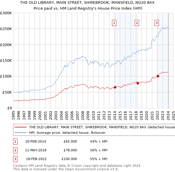 THE OLD LIBRARY, MAIN STREET, SHIREBROOK, MANSFIELD, NG20 8AX: Price paid vs HM Land Registry's House Price Index