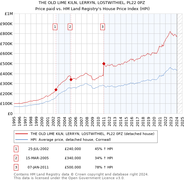 THE OLD LIME KILN, LERRYN, LOSTWITHIEL, PL22 0PZ: Price paid vs HM Land Registry's House Price Index