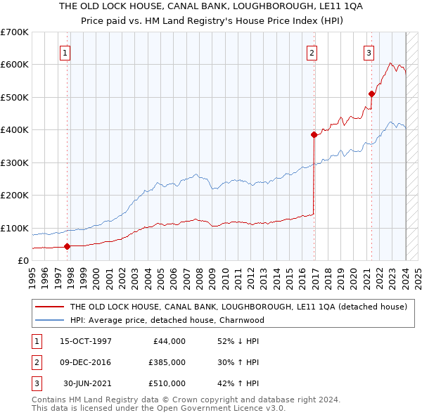 THE OLD LOCK HOUSE, CANAL BANK, LOUGHBOROUGH, LE11 1QA: Price paid vs HM Land Registry's House Price Index