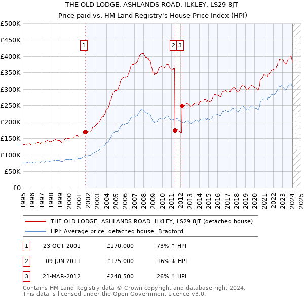THE OLD LODGE, ASHLANDS ROAD, ILKLEY, LS29 8JT: Price paid vs HM Land Registry's House Price Index