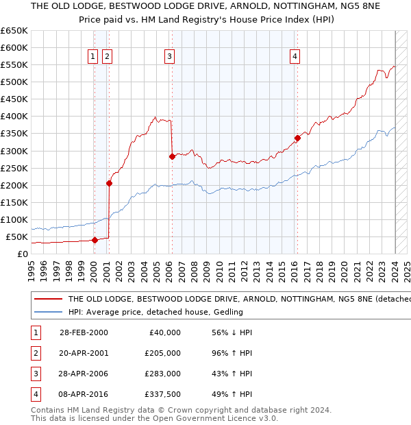 THE OLD LODGE, BESTWOOD LODGE DRIVE, ARNOLD, NOTTINGHAM, NG5 8NE: Price paid vs HM Land Registry's House Price Index