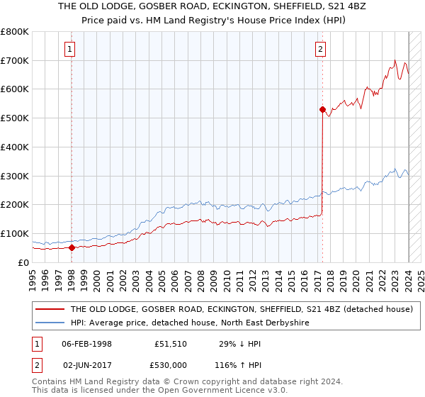 THE OLD LODGE, GOSBER ROAD, ECKINGTON, SHEFFIELD, S21 4BZ: Price paid vs HM Land Registry's House Price Index