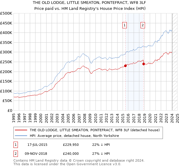 THE OLD LODGE, LITTLE SMEATON, PONTEFRACT, WF8 3LF: Price paid vs HM Land Registry's House Price Index