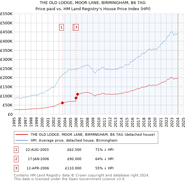 THE OLD LODGE, MOOR LANE, BIRMINGHAM, B6 7AG: Price paid vs HM Land Registry's House Price Index