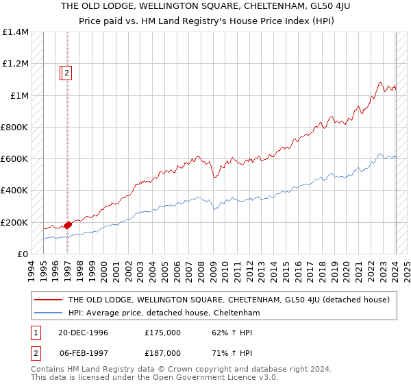 THE OLD LODGE, WELLINGTON SQUARE, CHELTENHAM, GL50 4JU: Price paid vs HM Land Registry's House Price Index