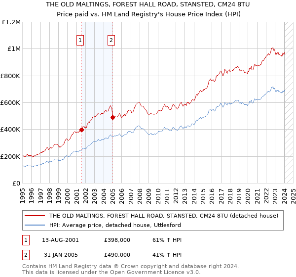 THE OLD MALTINGS, FOREST HALL ROAD, STANSTED, CM24 8TU: Price paid vs HM Land Registry's House Price Index