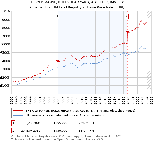 THE OLD MANSE, BULLS HEAD YARD, ALCESTER, B49 5BX: Price paid vs HM Land Registry's House Price Index