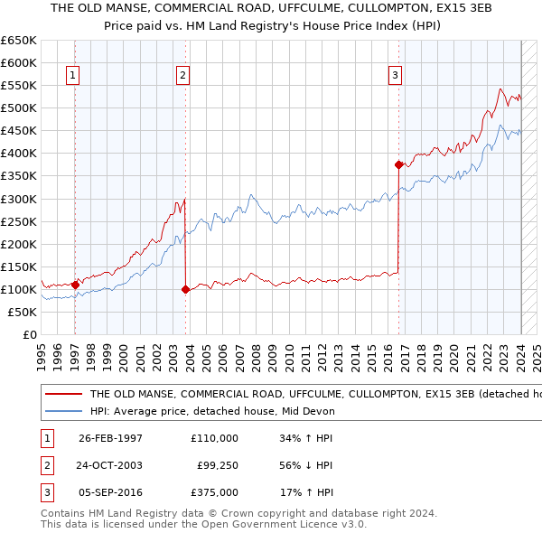 THE OLD MANSE, COMMERCIAL ROAD, UFFCULME, CULLOMPTON, EX15 3EB: Price paid vs HM Land Registry's House Price Index