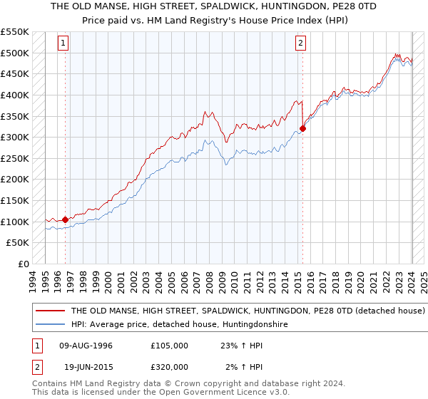 THE OLD MANSE, HIGH STREET, SPALDWICK, HUNTINGDON, PE28 0TD: Price paid vs HM Land Registry's House Price Index
