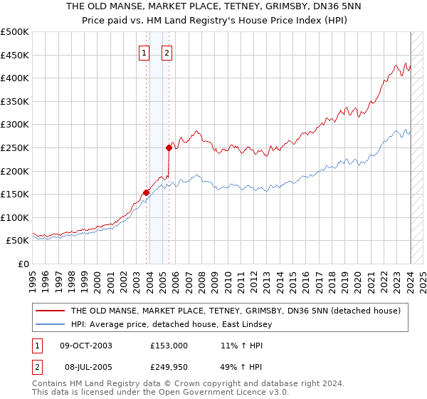 THE OLD MANSE, MARKET PLACE, TETNEY, GRIMSBY, DN36 5NN: Price paid vs HM Land Registry's House Price Index