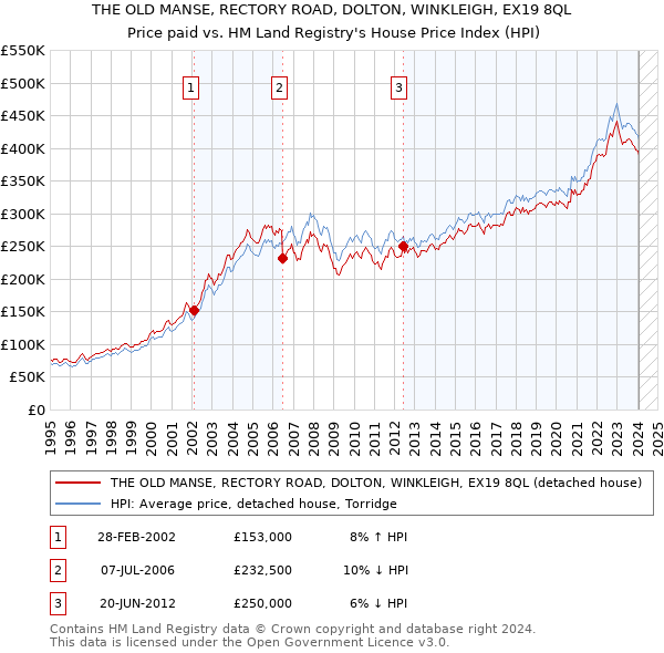 THE OLD MANSE, RECTORY ROAD, DOLTON, WINKLEIGH, EX19 8QL: Price paid vs HM Land Registry's House Price Index