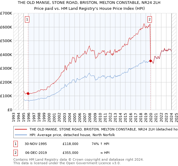 THE OLD MANSE, STONE ROAD, BRISTON, MELTON CONSTABLE, NR24 2LH: Price paid vs HM Land Registry's House Price Index