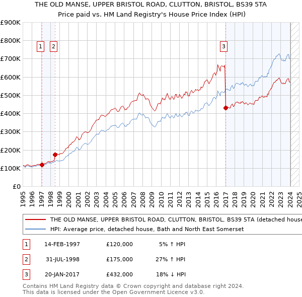 THE OLD MANSE, UPPER BRISTOL ROAD, CLUTTON, BRISTOL, BS39 5TA: Price paid vs HM Land Registry's House Price Index