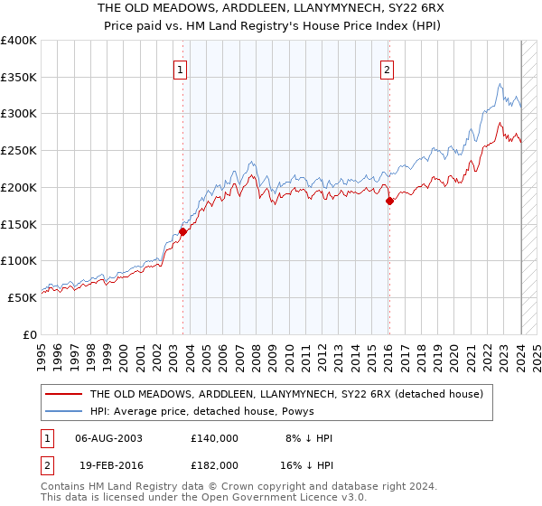 THE OLD MEADOWS, ARDDLEEN, LLANYMYNECH, SY22 6RX: Price paid vs HM Land Registry's House Price Index
