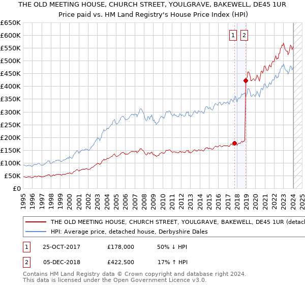 THE OLD MEETING HOUSE, CHURCH STREET, YOULGRAVE, BAKEWELL, DE45 1UR: Price paid vs HM Land Registry's House Price Index