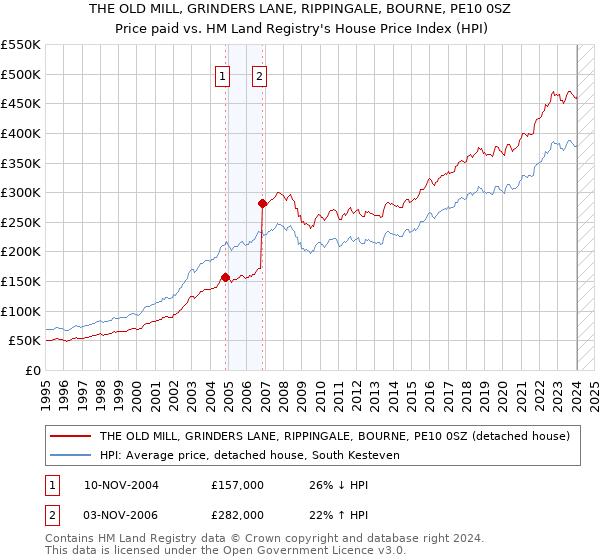 THE OLD MILL, GRINDERS LANE, RIPPINGALE, BOURNE, PE10 0SZ: Price paid vs HM Land Registry's House Price Index