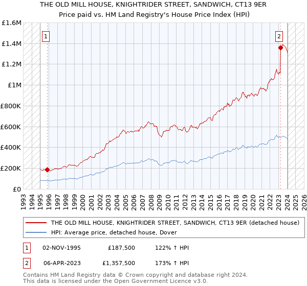 THE OLD MILL HOUSE, KNIGHTRIDER STREET, SANDWICH, CT13 9ER: Price paid vs HM Land Registry's House Price Index