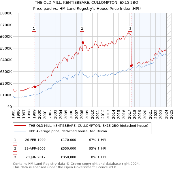 THE OLD MILL, KENTISBEARE, CULLOMPTON, EX15 2BQ: Price paid vs HM Land Registry's House Price Index