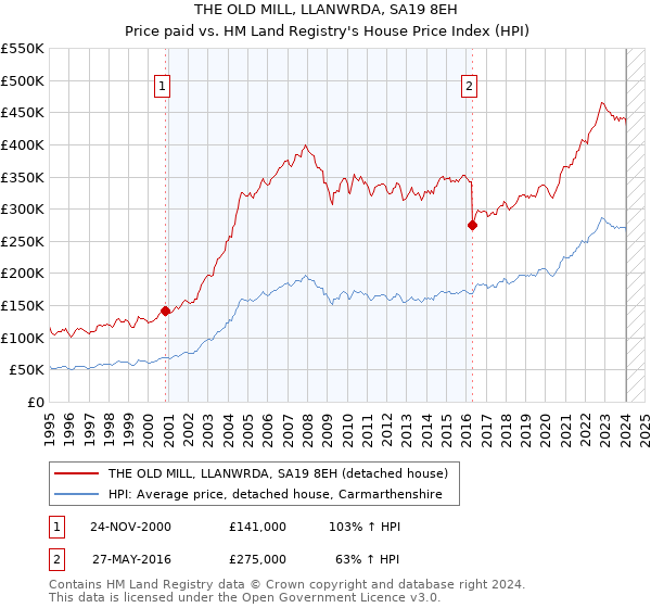 THE OLD MILL, LLANWRDA, SA19 8EH: Price paid vs HM Land Registry's House Price Index