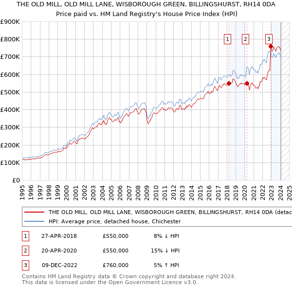 THE OLD MILL, OLD MILL LANE, WISBOROUGH GREEN, BILLINGSHURST, RH14 0DA: Price paid vs HM Land Registry's House Price Index