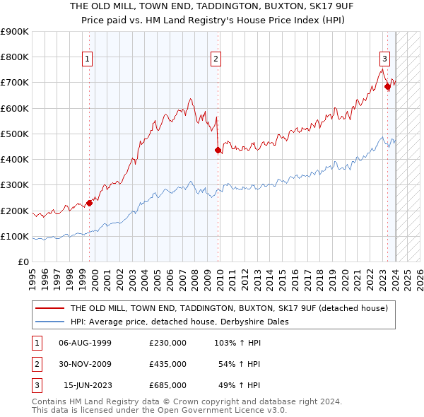 THE OLD MILL, TOWN END, TADDINGTON, BUXTON, SK17 9UF: Price paid vs HM Land Registry's House Price Index