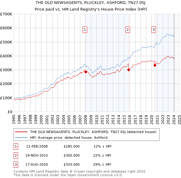 THE OLD NEWSAGENTS, PLUCKLEY, ASHFORD, TN27 0SJ: Price paid vs HM Land Registry's House Price Index