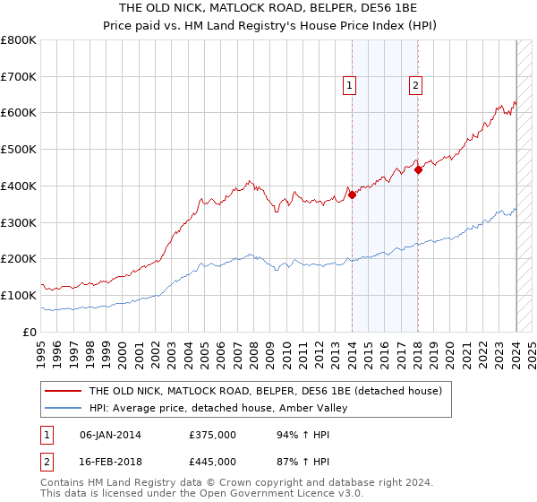 THE OLD NICK, MATLOCK ROAD, BELPER, DE56 1BE: Price paid vs HM Land Registry's House Price Index